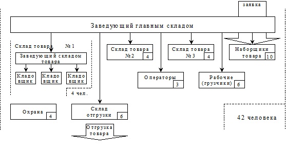 Контрольная работа по теме Технология и механизация погрузочно-разгрузочных работ. Расчет мощности склада